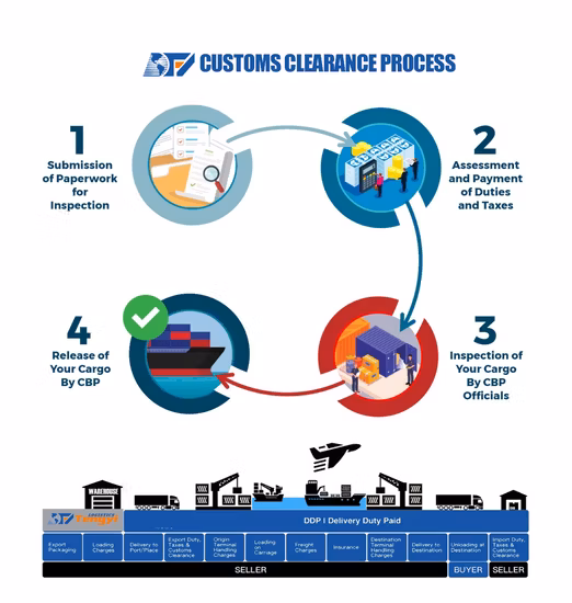 The Fastest Customs Clearance From China to The United States